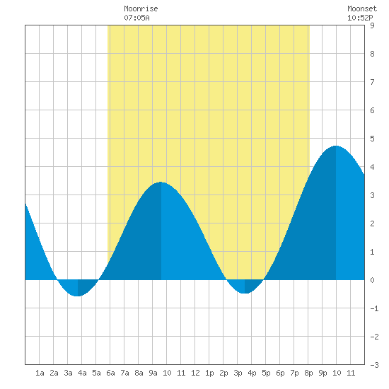 Lake Rudee tide chart for Monday, May 18, 2026