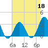 Lake Rudee tide chart for Monday, May 18, 2026