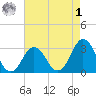 Lake Rudee tide chart for Friday, May 1, 2026