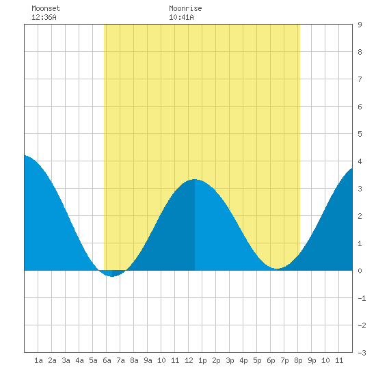 Lake Rudee tide chart for Thursday, May 21, 2026