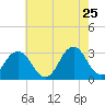Lake Rudee tide chart for Monday, May 25, 2026