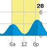 Lake Rudee tide chart for Thursday, May 28, 2026