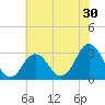 Lake Rudee tide chart for Saturday, May 30, 2026