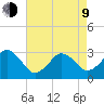 Lake Rudee tide chart for Saturday, May 9, 2026