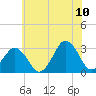 Lake Rudee tide chart for Wednesday, June 10, 2026