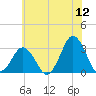 Lake Rudee tide chart for Friday, June 12, 2026