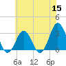 Lake Rudee tide chart for Monday, June 15, 2026