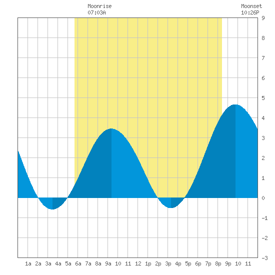 Lake Rudee tide chart for Tuesday, June 16, 2026