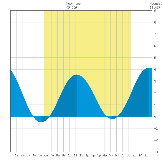 Lake Rudee tide chart for Thursday, June 18, 2026