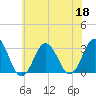 Lake Rudee tide chart for Thursday, June 18, 2026