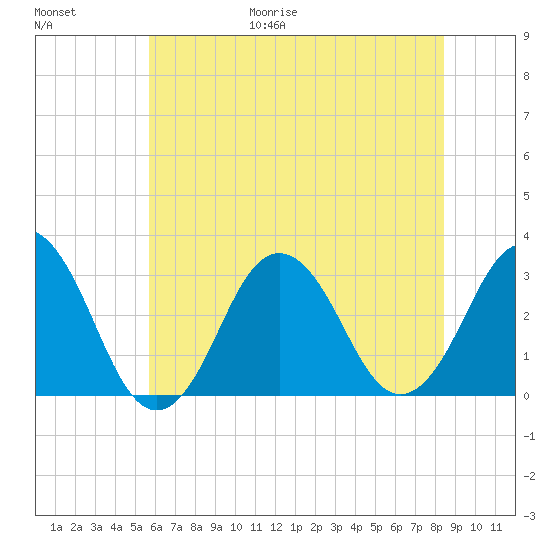 Lake Rudee tide chart for Friday, June 19, 2026