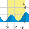 Lake Rudee tide chart for Monday, June 1, 2026