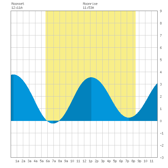 Lake Rudee tide chart for Saturday, June 20, 2026