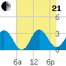 Lake Rudee tide chart for Sunday, June 21, 2026