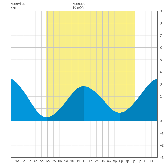 Lake Rudee tide chart for Friday, June 5, 2026