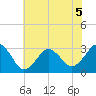 Lake Rudee tide chart for Friday, June 5, 2026
