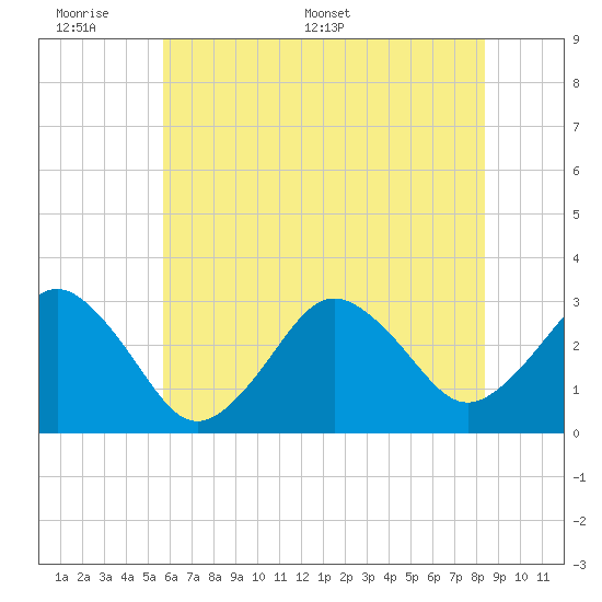 Lake Rudee tide chart for Sunday, June 7, 2026