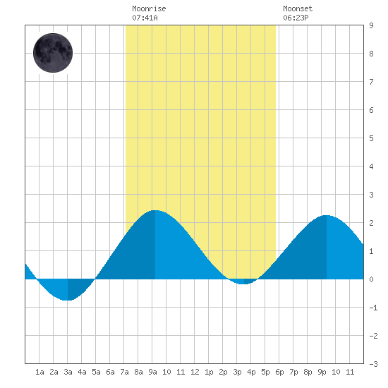Day Beacon 19 tide chart for Wednesday, January 13, 2021