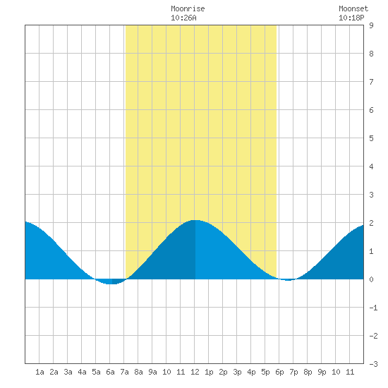 Day Beacon 19 tide chart for Sunday, January 17, 2021
