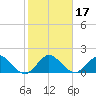 Day Beacon 19 tide chart for Sunday, January 17, 2021