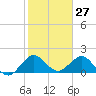 Day Beacon 19 tide chart for Wednesday, January 27, 2021