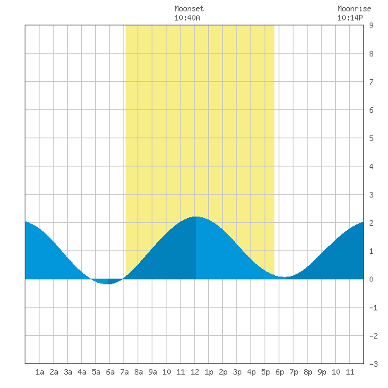 Day Beacon 19 tide chart for Sunday, January 3, 2021