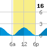 Day Beacon 19 tide chart for Tuesday, February 16, 2021