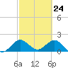 Day Beacon 19 tide chart for Wednesday, February 24, 2021