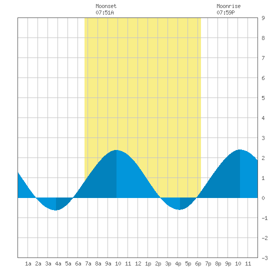 Day Beacon 19 tide chart for Sunday, February 28, 2021