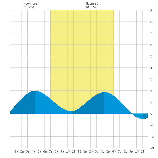 Day Beacon 19 tide chart for Saturday, February 6, 2021