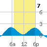 Day Beacon 19 tide chart for Sunday, February 7, 2021