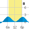 Day Beacon 19 tide chart for Monday, February 8, 2021