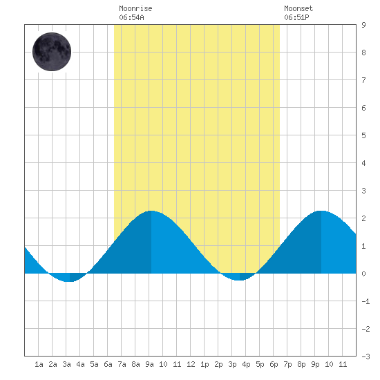 Day Beacon 19 tide chart for Saturday, March 13, 2021
