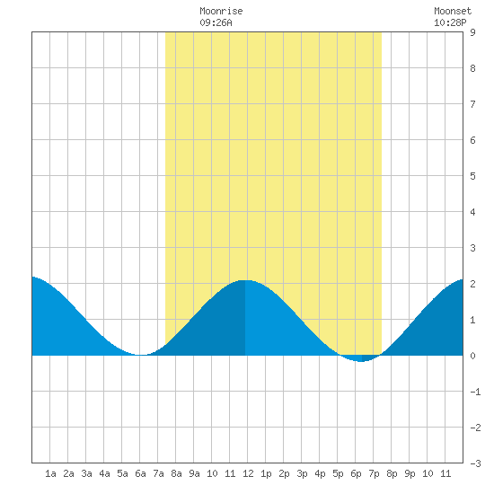 Day Beacon 19 tide chart for Tuesday, March 16, 2021