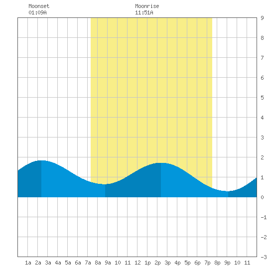 Day Beacon 19 tide chart for Saturday, March 20, 2021