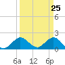 Day Beacon 19 tide chart for Thursday, March 25, 2021