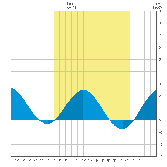 Day Beacon 19 tide chart for Wednesday, March 31, 2021