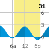 Day Beacon 19 tide chart for Wednesday, March 31, 2021