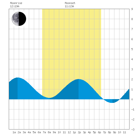 Day Beacon 19 tide chart for Friday, March 5, 2021