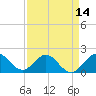 Day Beacon 19 tide chart for Wednesday, April 14, 2021