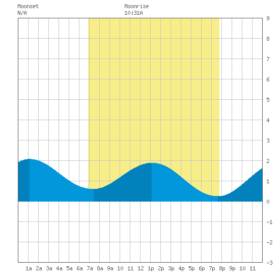 Day Beacon 19 tide chart for Saturday, April 17, 2021