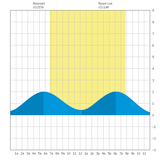 Day Beacon 19 tide chart for Thursday, April 22, 2021