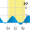 Day Beacon 19 tide chart for Tuesday, April 27, 2021