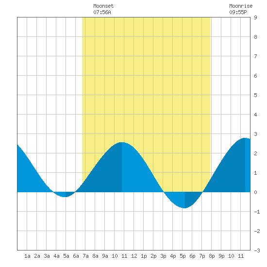 Day Beacon 19 tide chart for Wednesday, April 28, 2021