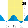 Day Beacon 19 tide chart for Thursday, April 29, 2021