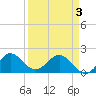 Day Beacon 19 tide chart for Saturday, April 3, 2021