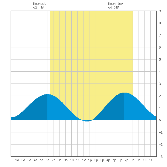 Day Beacon 19 tide chart for Saturday, May 22, 2021