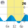 Day Beacon 19 tide chart for Wednesday, May 26, 2021
