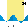 Day Beacon 19 tide chart for Friday, May 28, 2021