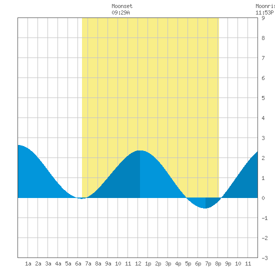Day Beacon 19 tide chart for Saturday, May 29, 2021